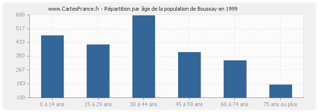 Répartition par âge de la population de Boussay en 1999