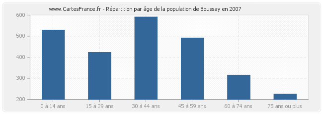 Répartition par âge de la population de Boussay en 2007