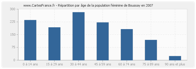 Répartition par âge de la population féminine de Boussay en 2007