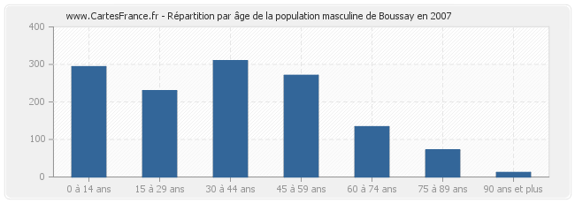 Répartition par âge de la population masculine de Boussay en 2007