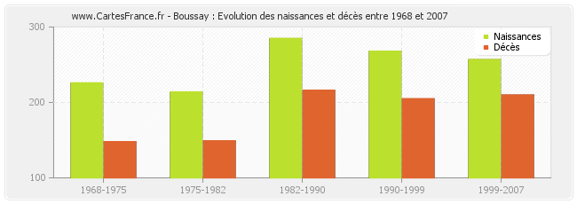 Boussay : Evolution des naissances et décès entre 1968 et 2007