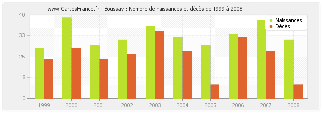 Boussay : Nombre de naissances et décès de 1999 à 2008