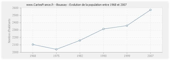 Population Boussay