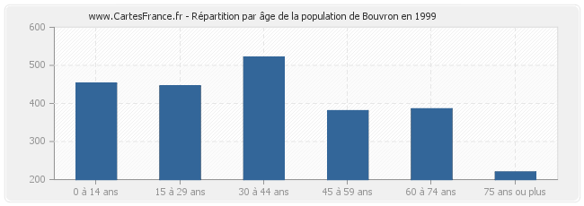 Répartition par âge de la population de Bouvron en 1999