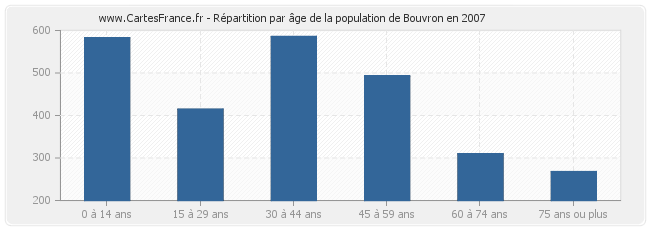Répartition par âge de la population de Bouvron en 2007