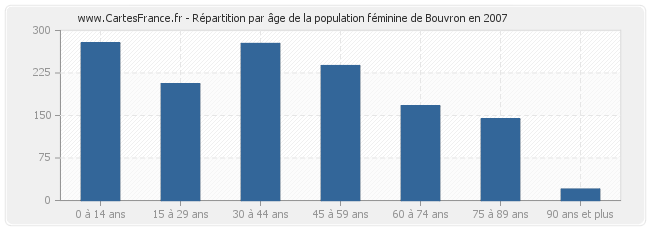 Répartition par âge de la population féminine de Bouvron en 2007