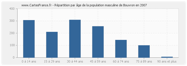 Répartition par âge de la population masculine de Bouvron en 2007