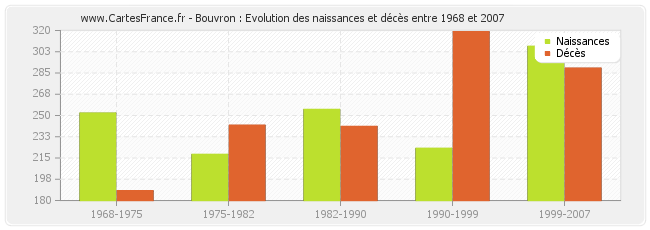 Bouvron : Evolution des naissances et décès entre 1968 et 2007