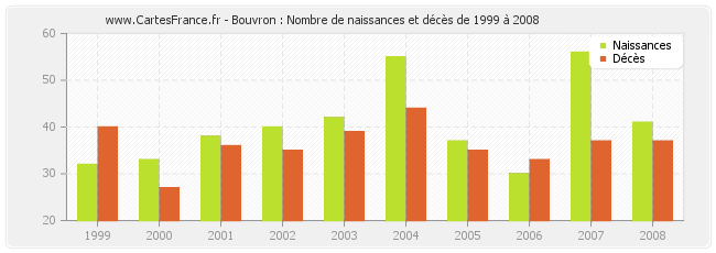 Bouvron : Nombre de naissances et décès de 1999 à 2008