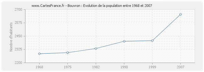 Population Bouvron