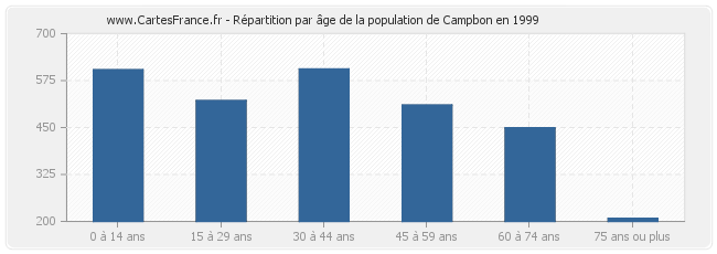 Répartition par âge de la population de Campbon en 1999