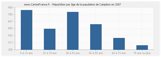 Répartition par âge de la population de Campbon en 2007
