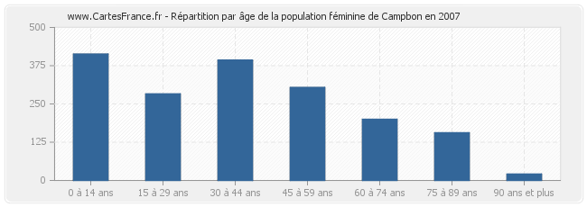 Répartition par âge de la population féminine de Campbon en 2007