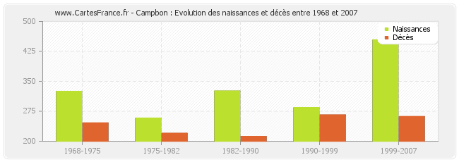 Campbon : Evolution des naissances et décès entre 1968 et 2007