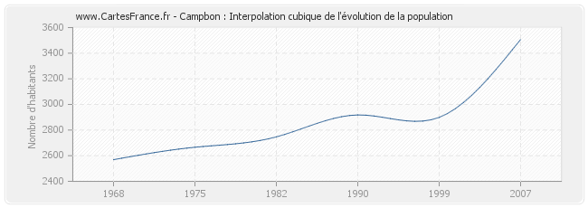 Campbon : Interpolation cubique de l'évolution de la population