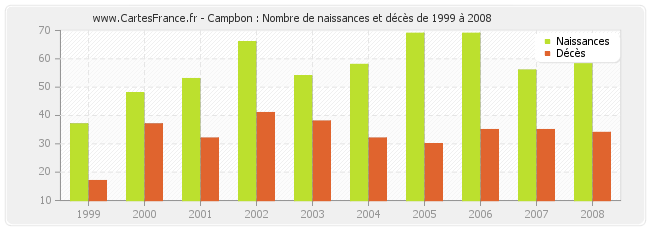 Campbon : Nombre de naissances et décès de 1999 à 2008