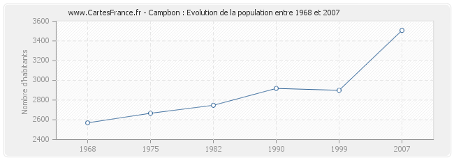 Population Campbon
