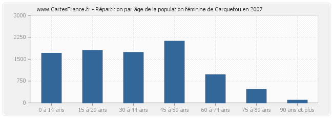 Répartition par âge de la population féminine de Carquefou en 2007