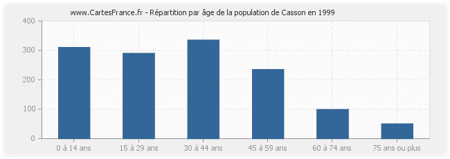 Répartition par âge de la population de Casson en 1999