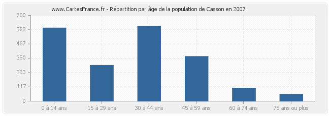 Répartition par âge de la population de Casson en 2007