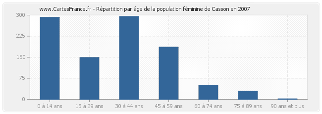 Répartition par âge de la population féminine de Casson en 2007