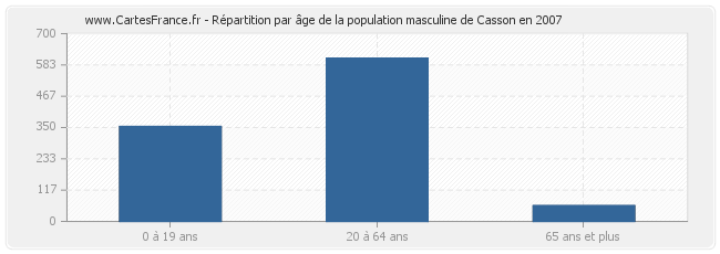 Répartition par âge de la population masculine de Casson en 2007