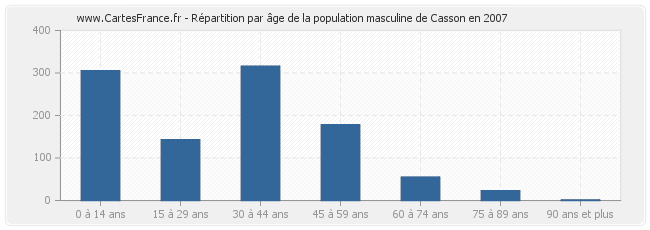 Répartition par âge de la population masculine de Casson en 2007