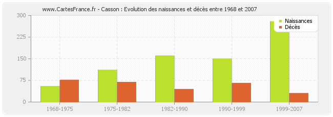 Casson : Evolution des naissances et décès entre 1968 et 2007