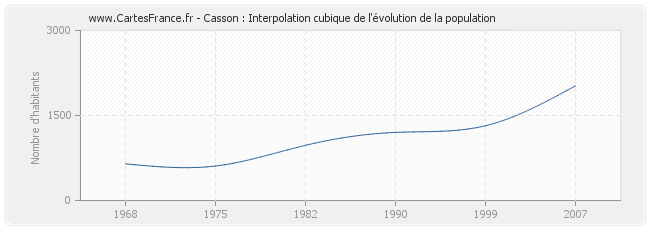 Casson : Interpolation cubique de l'évolution de la population
