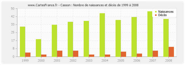 Casson : Nombre de naissances et décès de 1999 à 2008