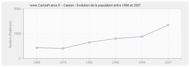 Population Casson