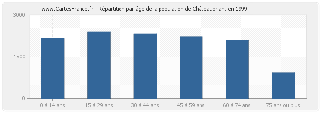 Répartition par âge de la population de Châteaubriant en 1999