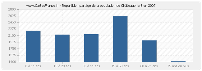 Répartition par âge de la population de Châteaubriant en 2007