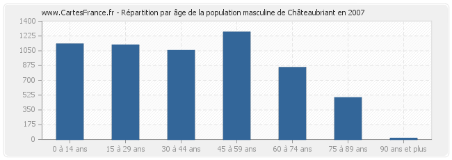 Répartition par âge de la population masculine de Châteaubriant en 2007