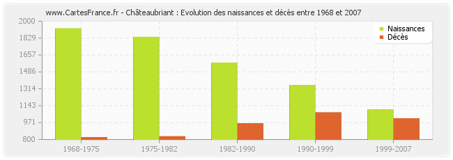 Châteaubriant : Evolution des naissances et décès entre 1968 et 2007