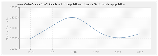 Châteaubriant : Interpolation cubique de l'évolution de la population