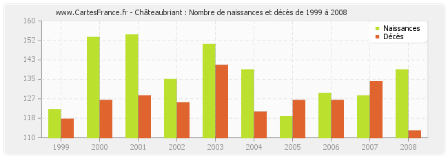 Châteaubriant : Nombre de naissances et décès de 1999 à 2008