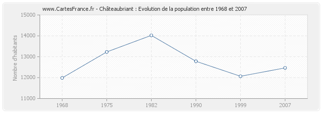 Population Châteaubriant