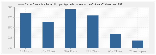 Répartition par âge de la population de Château-Thébaud en 1999