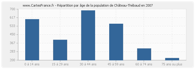 Répartition par âge de la population de Château-Thébaud en 2007
