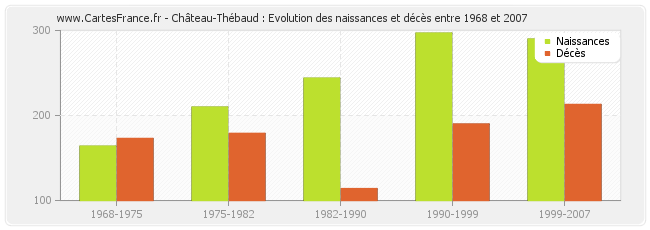Château-Thébaud : Evolution des naissances et décès entre 1968 et 2007