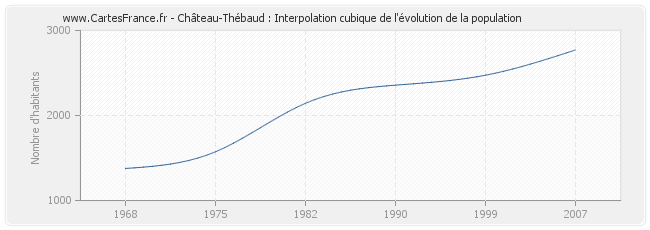 Château-Thébaud : Interpolation cubique de l'évolution de la population