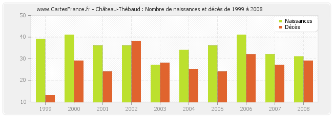 Château-Thébaud : Nombre de naissances et décès de 1999 à 2008