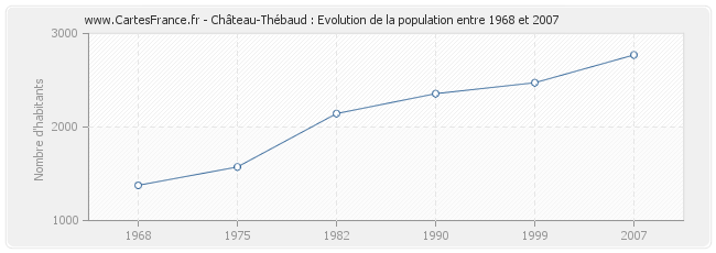 Population Château-Thébaud