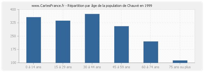 Répartition par âge de la population de Chauvé en 1999