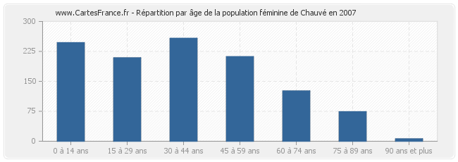 Répartition par âge de la population féminine de Chauvé en 2007