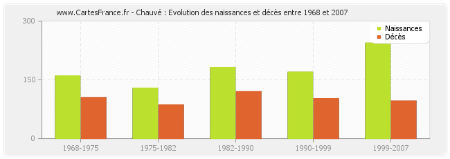 Chauvé : Evolution des naissances et décès entre 1968 et 2007
