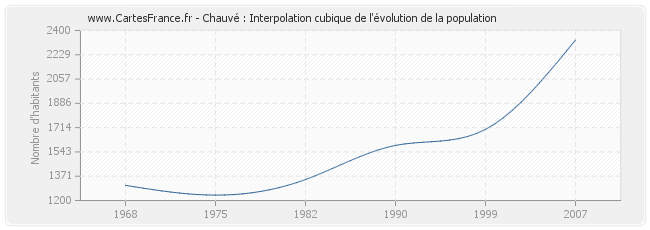 Chauvé : Interpolation cubique de l'évolution de la population