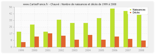 Chauvé : Nombre de naissances et décès de 1999 à 2008