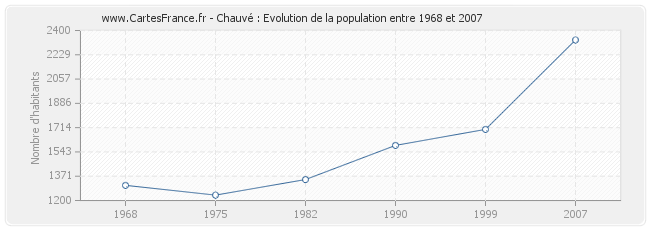 Population Chauvé